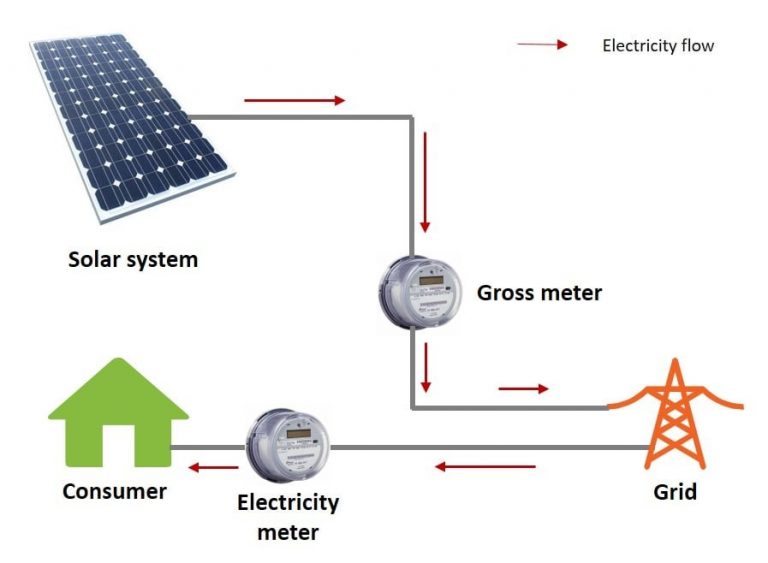 Is it worth investing in solar energy Do you know its benefits සූර්ය බලශක්තිය සඳහා ආයෝජනය කිරීම වටින්නේද එහි ප්‍රතිලාභ ඔබ දන්නවාද