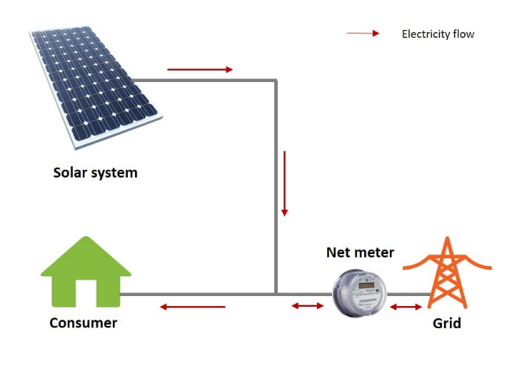 Is it worth investing in solar energy Do you know its benefits සූර්ය බලශක්තිය සඳහා ආයෝජනය කිරීම වටින්නේද එහි ප්‍රතිලාභ ඔබ දන්නවාද
