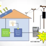 Is it worth investing in solar energy Do you know its benefits සූර්ය බලශක්තිය සඳහා ආයෝජනය කිරීම වටින්නේද එහි ප්‍රතිලාභ ඔබ දන්නවාද